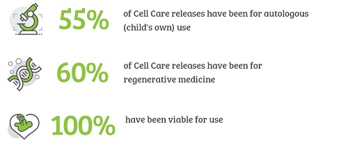 Cell Care Releases