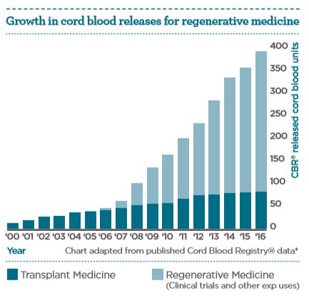 Cord Blood Releases for Regenerative Medicine