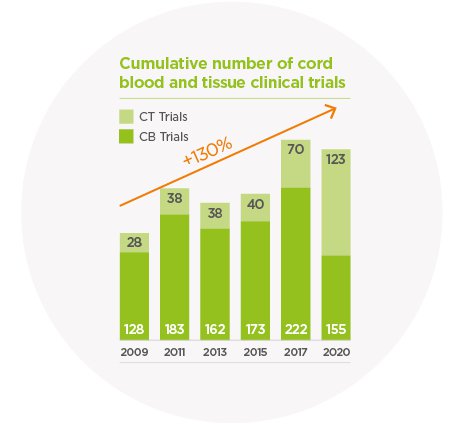 CBT Trials Graph