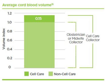 Average Cord Blood Volume